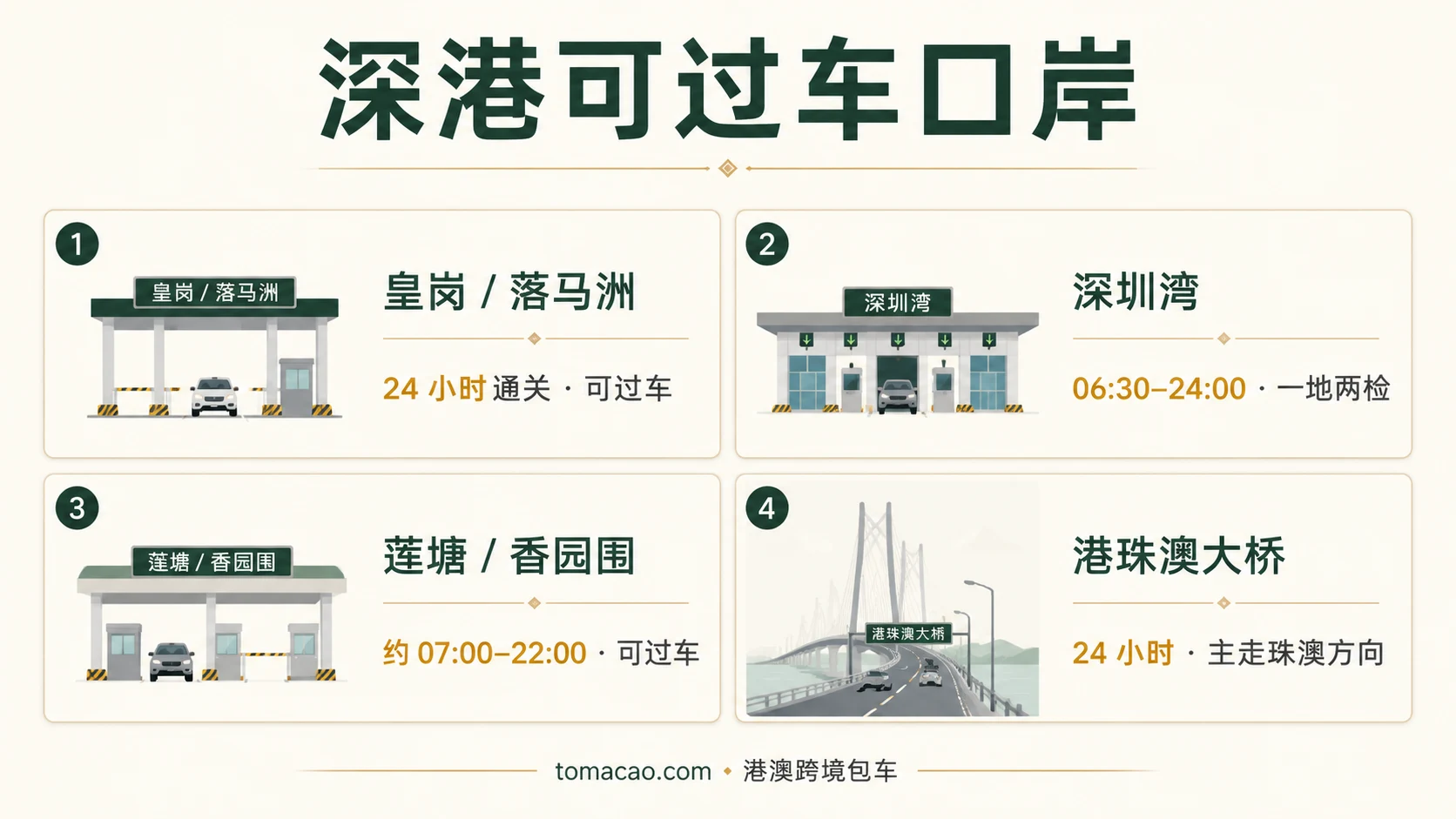深港跨境口岸图鉴:皇岗/落马洲24小时可过车、深圳湾06:30-24:00一地两检、莲塘/香园围07:00-22:00、港珠澳大桥24小时