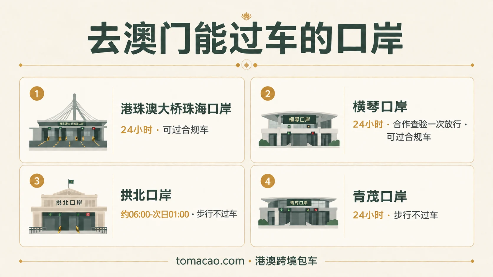珠澳跨境口岸图鉴:港珠澳大桥珠海口岸24小时可过车、横琴口岸24小时合作查验一次放行、拱北约06:00-01:00步行、青茂24小时步行