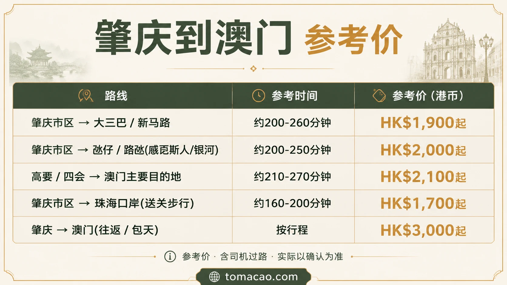 肇庆到澳门路线参考价:大三巴新马路HK$1900起、氹仔路氹HK$2000起、高要四会出发HK$2100起、往返包天HK$3000起