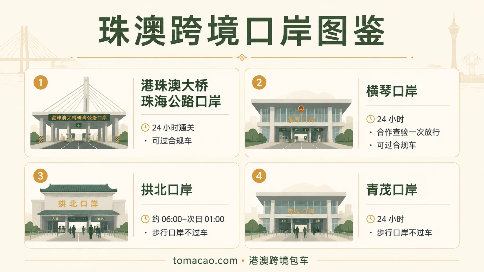 珠澳跨境口岸图鉴:港珠澳大桥珠海公路口岸24小时可过车、横琴口岸24小时合作查验一次放行、拱北约06:00-次日01:00步行、青茂24小时步行