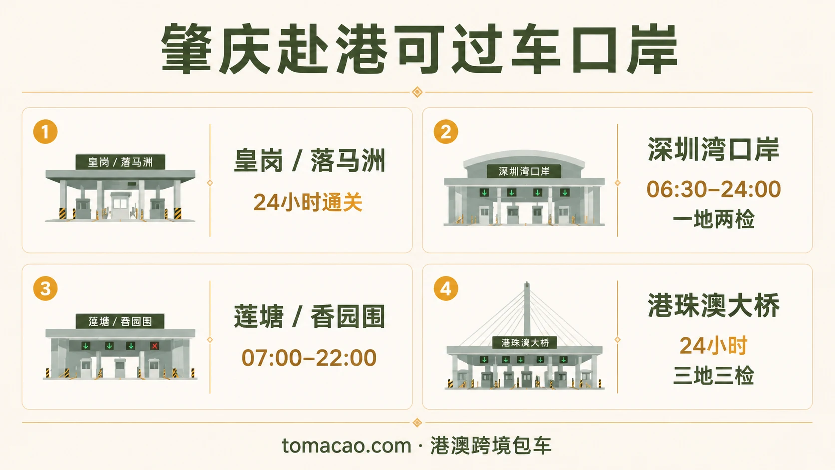 肇庆赴港跨境口岸图鉴:皇岗/落马洲24小时可过车、深圳湾06:30-24:00一地两检、莲塘/香园围07:00-22:00、港珠澳大桥24小时三地三检
