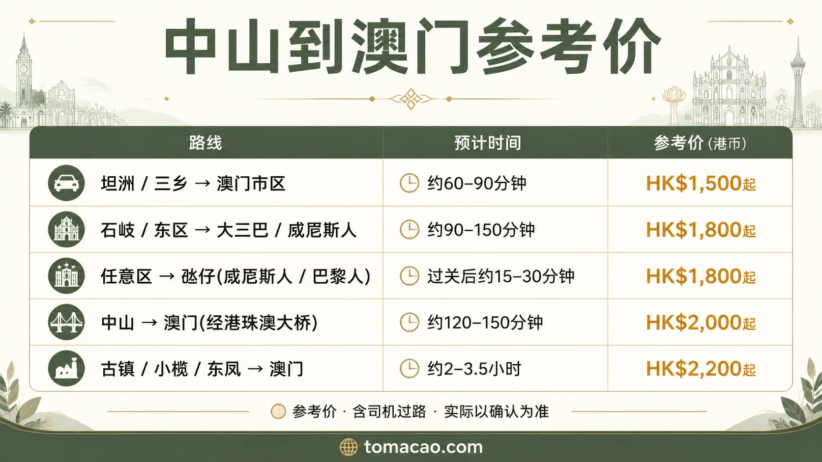 中山到澳门路线参考价:坦洲三乡HK$1500起、石岐市区HK$1800起、氹仔威尼斯人HK$1800起、古镇小榄HK$2200起