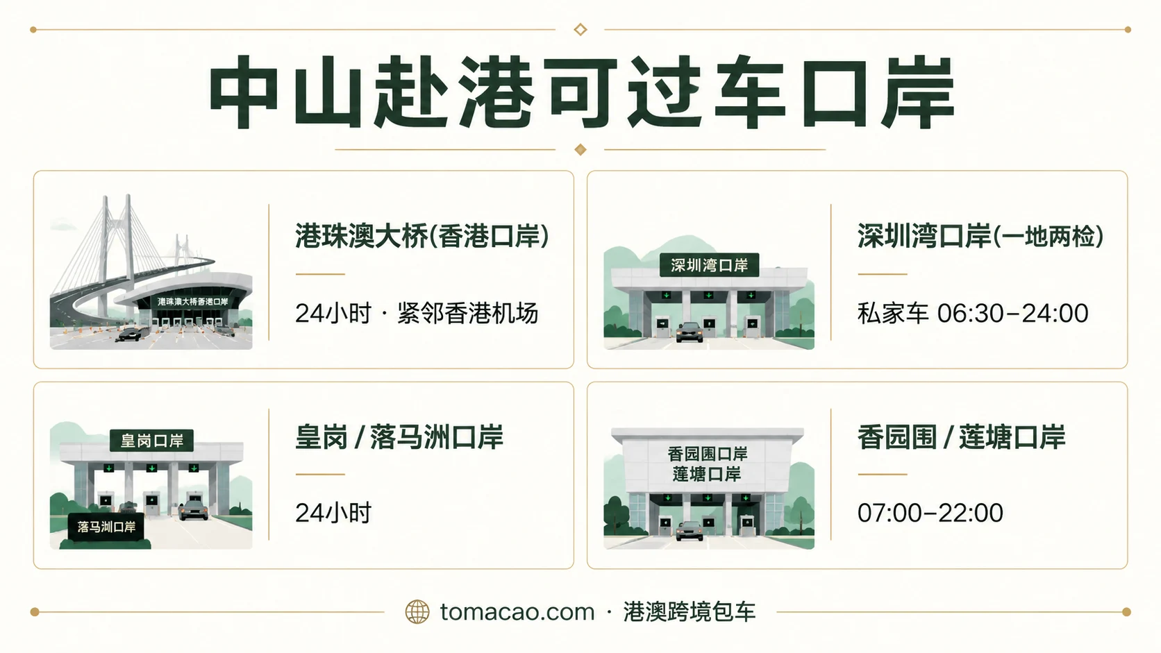 中山赴港跨境口岸图鉴:港珠澳大桥24小时可过车、深圳湾06:30-24:00一地两检、皇岗/落马洲24小时、香园围07:00-22:00