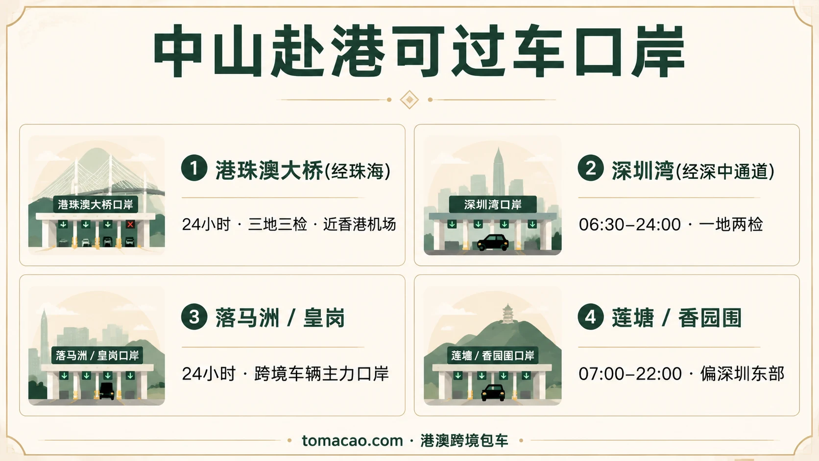 中山赴港跨境口岸图鉴:港珠澳大桥24小时、深圳湾06:30-24:00一地两检、落马洲皇岗24小时、莲塘香园围07:00-22:00