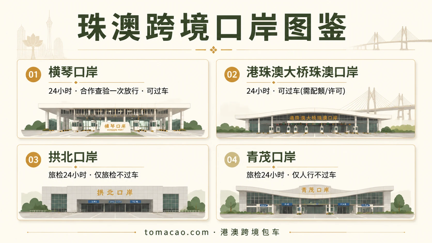 珠澳跨境口岸图鉴:横琴口岸24小时合作查验一次放行可过车、港珠澳大桥珠澳口岸24小时可过车、拱北口岸24小时仅旅检、青茂口岸24小时仅人行