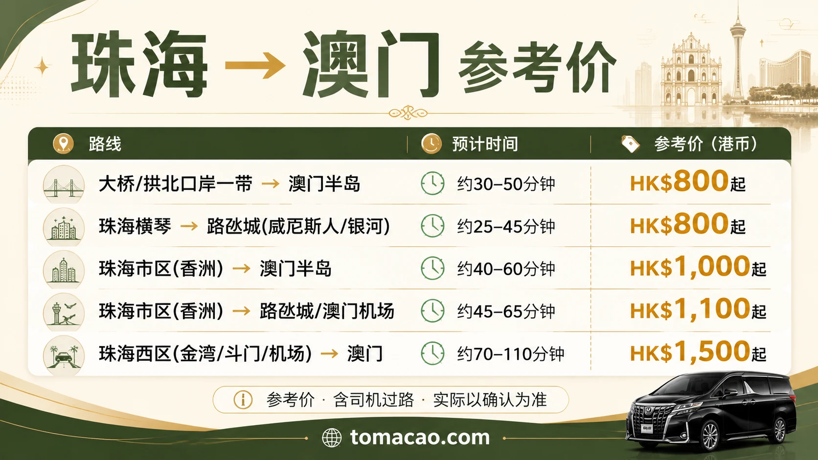 珠海到澳门路线参考价:近口岸到澳门半岛HK$800起、横琴到路氹城HK$800起、香洲到澳门半岛HK$1000起、珠海西区到澳门HK$1500起
