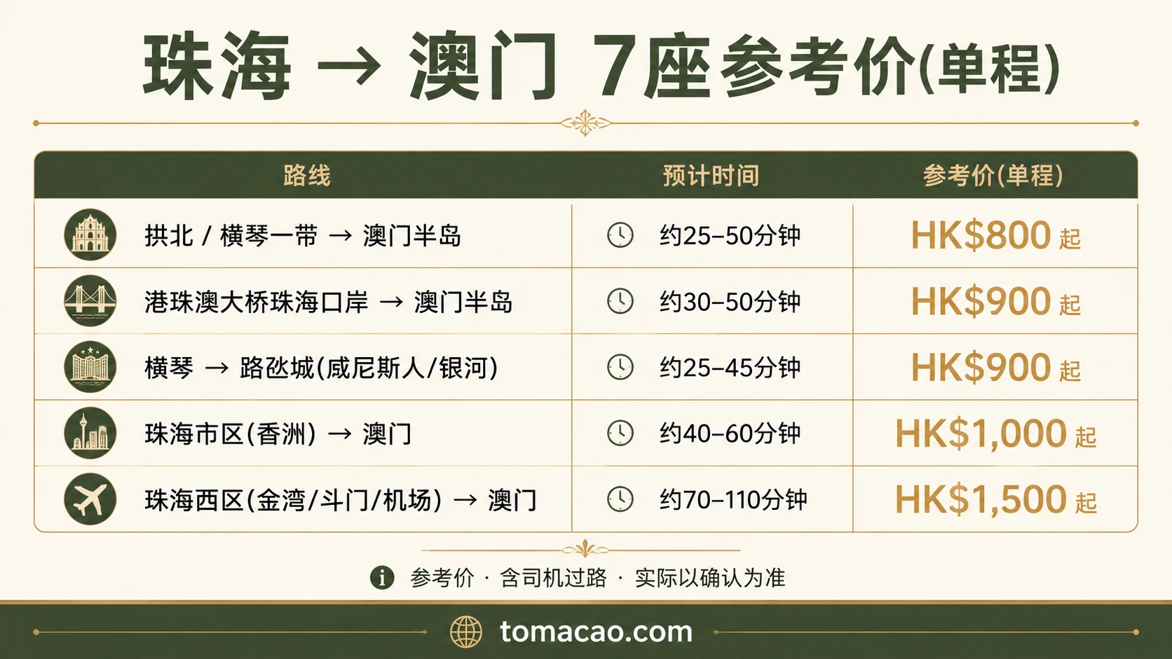 珠海到澳门路线参考价:拱北横琴一带HK$800起、港珠澳大桥珠海口岸HK$900起、横琴到路氹城HK$900起、珠海市区HK$1000起、珠海西区HK$1500起