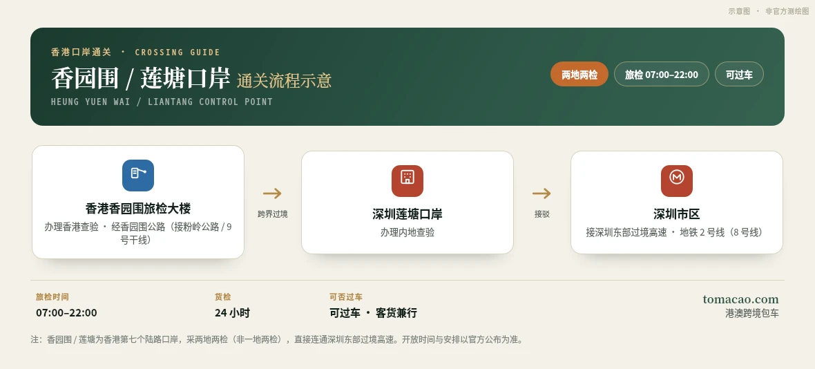 莲塘/香园围口岸两地两检流程示意图:香港经香园围公路进入旅检大楼,跨过分界线到深圳莲塘口岸,再接驳深圳东部过境高速