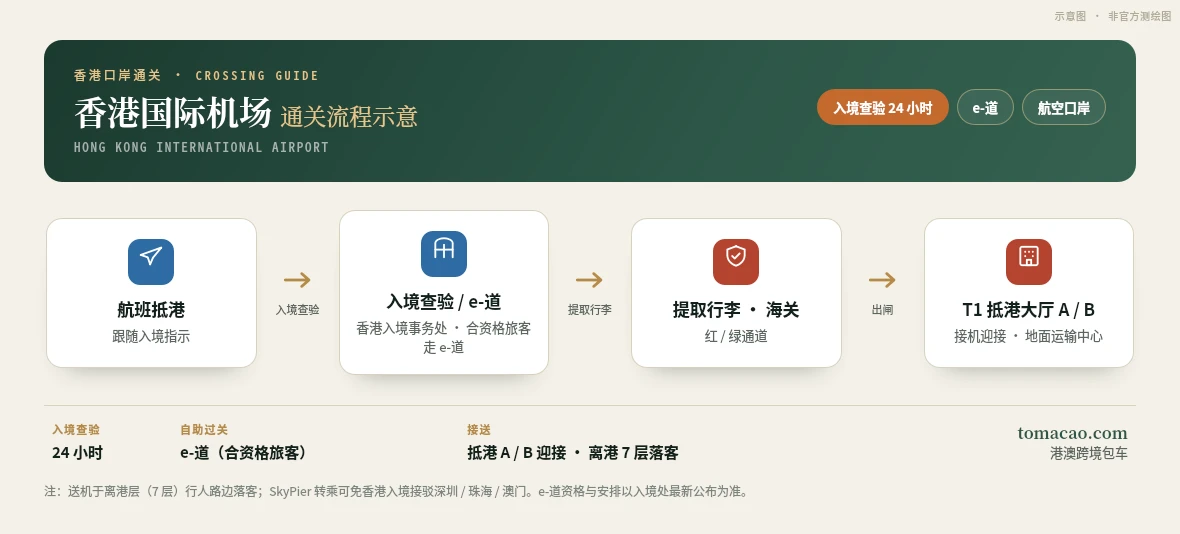 香港国际机场抵港流程示意图:航班抵港后于一号客运大楼完成入境查验、提取行李、海关红绿通道,步出抵港大堂 A / B 至地面运输中心登车