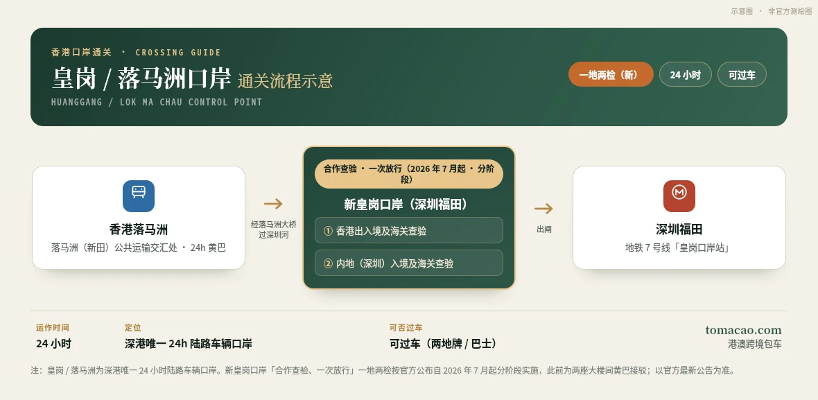 皇岗 / 落马洲口岸一地两检流程示意图:香港落马洲经落马洲大桥进入深圳福田新皇岗口岸,同楼一次完成香港与内地查验,接驳深圳地铁7号线