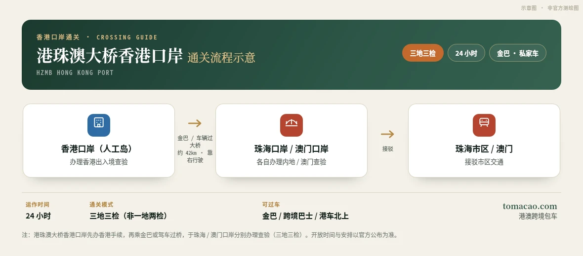 港珠澳大桥香港口岸三地三检流程示意图:香港口岸办香港手续,乘金巴经约42公里大桥靠右行驶前往珠海口岸或澳门口岸各自查验