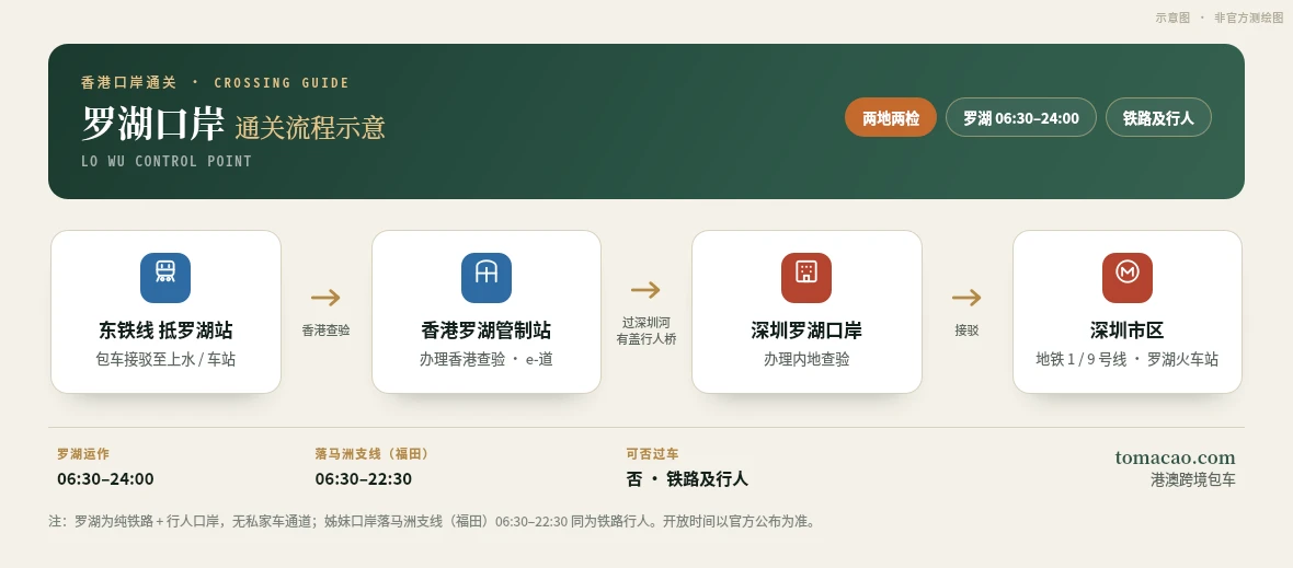 罗湖口岸两地两检流程示意图:东铁线抵罗湖站办香港手续,步行经跨深圳河有盖行人桥进入深圳罗湖口岸,接深圳地铁及罗湖火车站;落马洲支线经封闭行人桥进入福田口岸