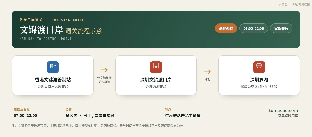 文锦渡口岸两地两检流程示意图:香港文锦渡管制站办理香港查验,经文锦渡桥跨深圳河,再于深圳文锦渡口岸办理内地查验,接驳罗湖巴士