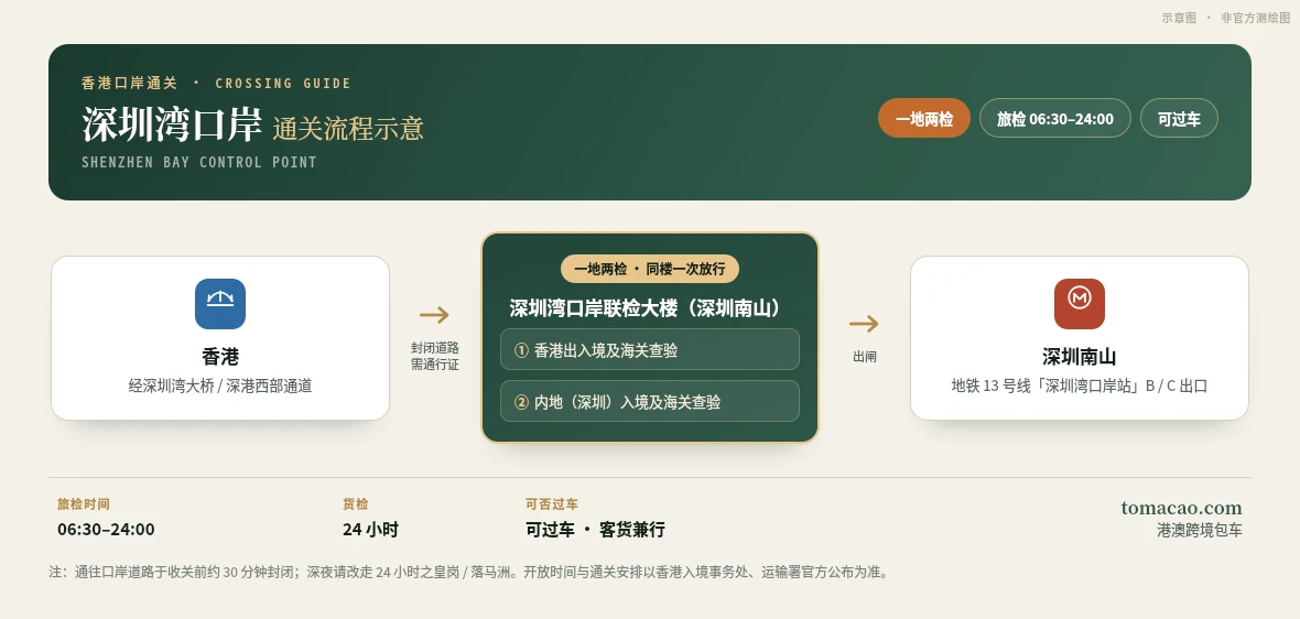 深圳湾口岸一地两检流程示意图:香港经深圳湾大桥进入联检大楼,同楼一次完成香港与内地查验,接驳深圳地铁13号线