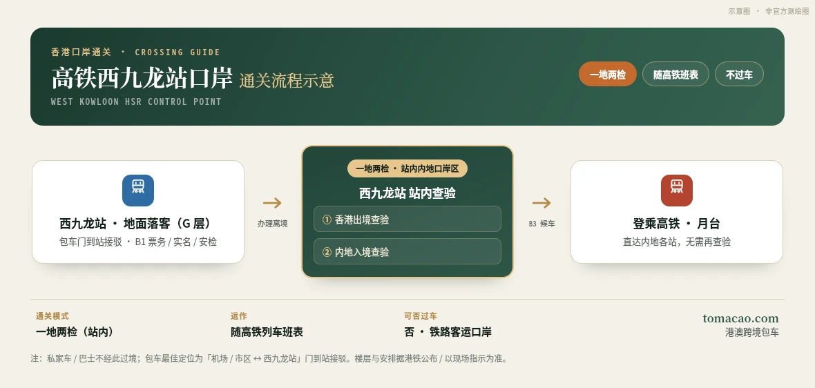高铁西九龙站口岸一地两检竖向流程示意图:G层进站、B1票务大堂与香港离境、跨越分界线进入内地口岸区、B3离港候车大堂、月台层